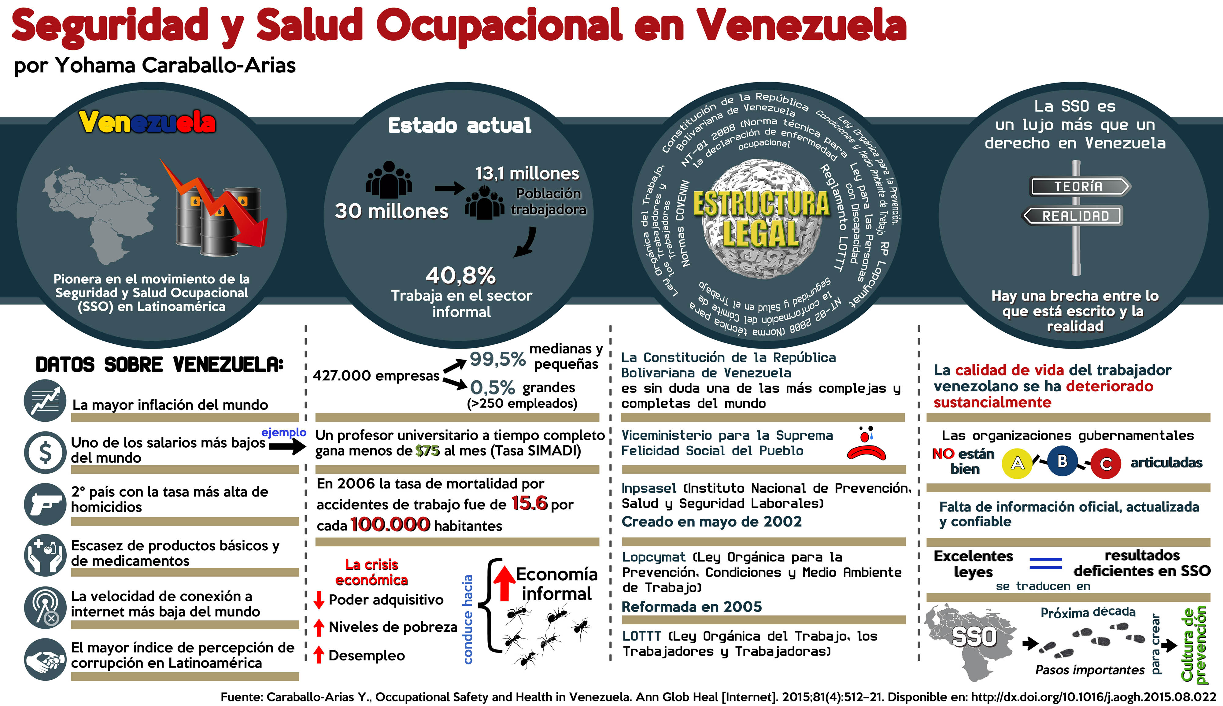 Infografía Seguridad y Salud Ocupacional en Venezuela