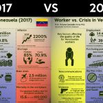 Worker vs Crisis in Venezuela (Comparision between 2017 vs 2018)