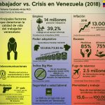 Trabajador vs Crisis en Venezuela (Actualización 2018)