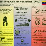 Worker vs Crisis in Venezuela (Update 2018)